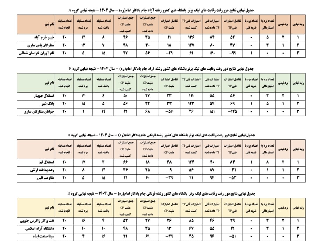 استقلال صدرنشین لیگهای برتر کشتی ایران؛ آغاز دور برگشت و تلاش برای صعود بهعنوان تیم نخست